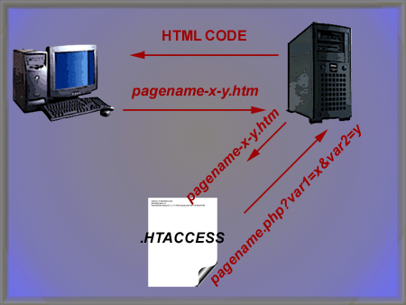 Web Design Using Mod Rewrite Process
